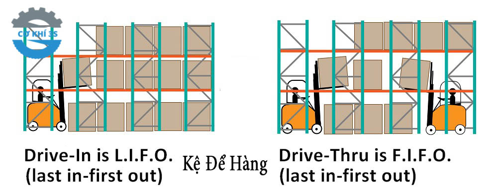 Nguyên lý hoạt động của kệ Drive in